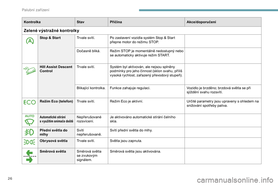 Peugeot Partner 2019  Návod k obsluze (in Czech) 26
KontrolkaStavPříčina Akce/doporučení
Zelené výstražné kontrolky
Stop & Star tTr vale svítí. Po zastavení vozidla systém Stop & Start 
přepne motor do režimu STOP.
Dočasně bliká. R