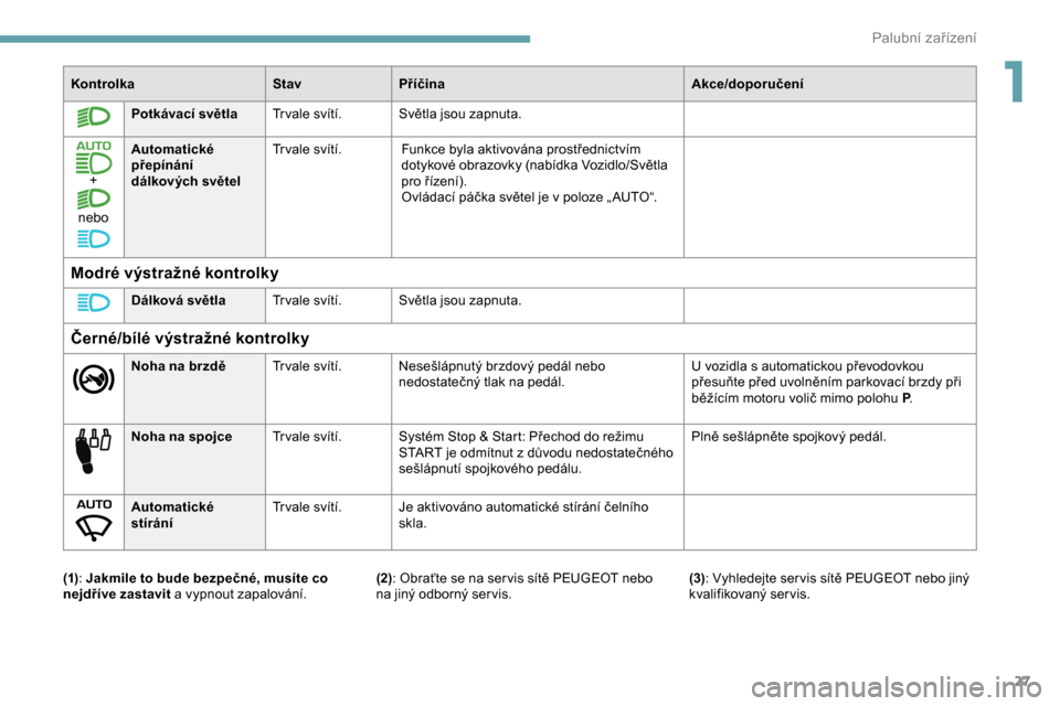Peugeot Partner 2019  Návod k obsluze (in Czech) 27
KontrolkaStavPříčina Akce/doporučení
Potkávací světla Tr vale svítí. Světla jsou zapnuta.
+
nebo Automatické 
přepínání 
dálkových světel
Tr vale svítí. Funkce byla aktivována