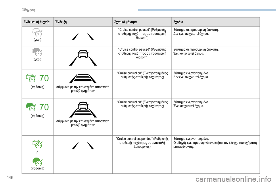 Peugeot Partner 2019  Εγχειρίδιο χρήσης (in Greek) 146
Ενδεικτική λυχνία ΈνδειξηΣχετικό μήνυμαΣχόλια
(γκρι) "Cruise control paused" (Ρυθμιστής 
σταθερής ταχύτητας σε προσω�