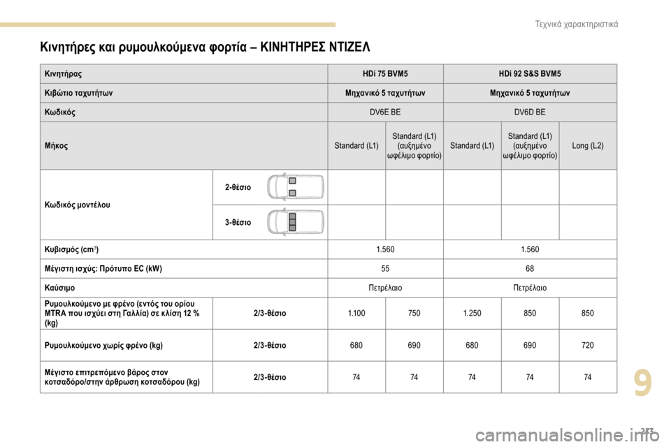 Peugeot Partner 2019 Εγχειρίδιο χρήσης (in Greek) 213
Κινητήρες και ρυμουλκούμενα φορτία – ΚΙΝΗΤΗΡΕΣ ΝΤΙΖΕΛ
ΚινητήραςHDi 75 BVM5HDi 92 S&S BVM5
Κιβώτιο ταχυτήτων Μηχανικ Peugeot Partner 2019 Εγχειρίδιο χρήσης (in Greek) 213
Κινητήρες και ρυμουλκούμενα φορτία – ΚΙΝΗΤΗΡΕΣ ΝΤΙΖΕΛ
ΚινητήραςHDi 75 BVM5HDi 92 S&S BVM5
Κιβώτιο ταχυτήτων Μηχανικ