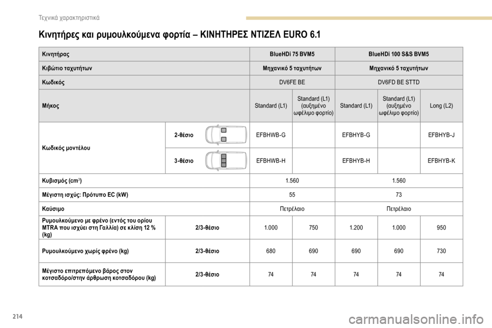 Peugeot Partner 2019 Εγχειρίδιο χρήσης (in Greek) 214
Κινητήρες και ρυμουλκούμενα φορτία – ΚΙΝΗΤΗΡΕΣ ΝΤΙΖΕΛ EURO 6.1
ΚινητήραςBlueHDi 75 BVM5BlueHDi 100 S&S BVM5
Κιβώτιο ταχυτήτω Peugeot Partner 2019 Εγχειρίδιο χρήσης (in Greek) 214
Κινητήρες και ρυμουλκούμενα φορτία – ΚΙΝΗΤΗΡΕΣ ΝΤΙΖΕΛ EURO 6.1
ΚινητήραςBlueHDi 75 BVM5BlueHDi 100 S&S BVM5
Κιβώτιο ταχυτήτω