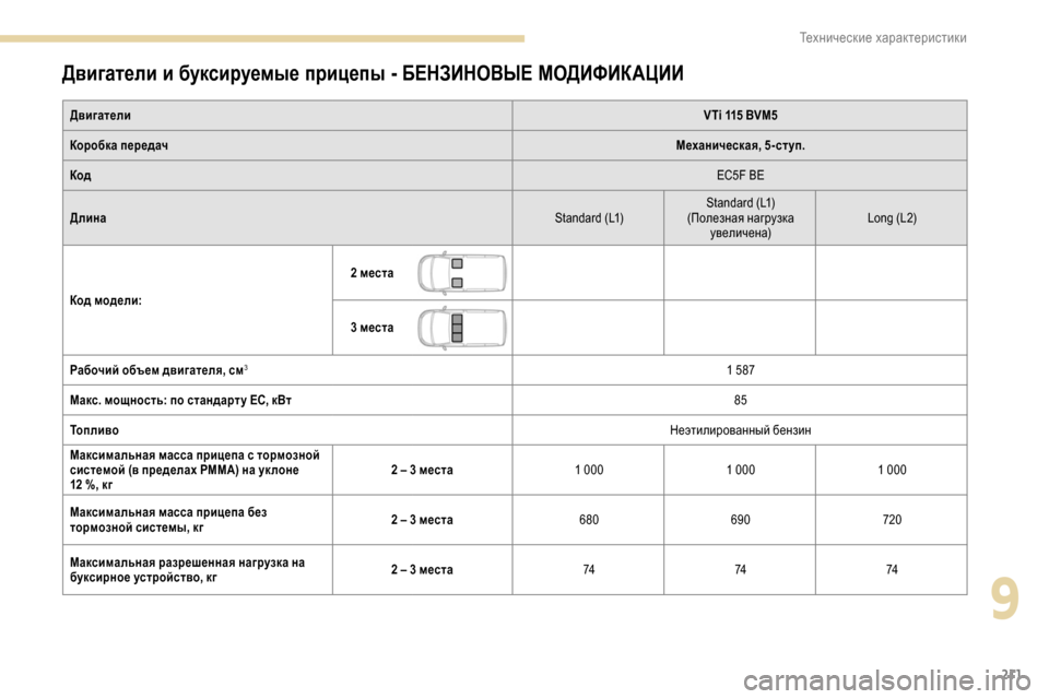 Peugeot Partner 2019 Инструкция по эксплуатации (in Russian) 211
Двигатели и буксируемые прицепы - БЕНЗИНОВЫЕ МОДИФИКАЦИИ
ДвигателиVTi 115 BVM5
Коробка передач Механическая, 5- Peugeot Partner 2019 Инструкция по эксплуатации (in Russian) 211
Двигатели и буксируемые прицепы - БЕНЗИНОВЫЕ МОДИФИКАЦИИ
ДвигателиVTi 115 BVM5
Коробка передач Механическая, 5-