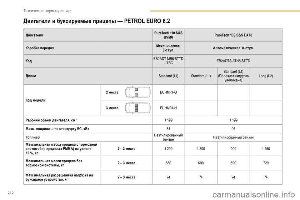 Peugeot Partner 2019 Инструкция по эксплуатации (in Russian) 212
Двигатели и буксируемые прицепы — PETROL EURO 6.2
ДвигателиPureTech 110 S&S
BVM6 PureTech 130 S&S EAT8
Коробка передач Механическа Peugeot Partner 2019 Инструкция по эксплуатации (in Russian) 212
Двигатели и буксируемые прицепы — PETROL EURO 6.2
ДвигателиPureTech 110 S&S
BVM6 PureTech 130 S&S EAT8
Коробка передач Механическа