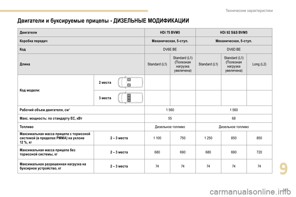 Peugeot Partner 2019 Инструкция по эксплуатации (in Russian) 213
Двигатели и буксируемые прицепы - ДИЗЕЛЬНЫЕ МОДИФИКАЦИИ
ДвигателиHDi 75 BVM5HDi 92 S&S BVM5
Коробка передач Механиче Peugeot Partner 2019 Инструкция по эксплуатации (in Russian) 213
Двигатели и буксируемые прицепы - ДИЗЕЛЬНЫЕ МОДИФИКАЦИИ
ДвигателиHDi 75 BVM5HDi 92 S&S BVM5
Коробка передач Механиче