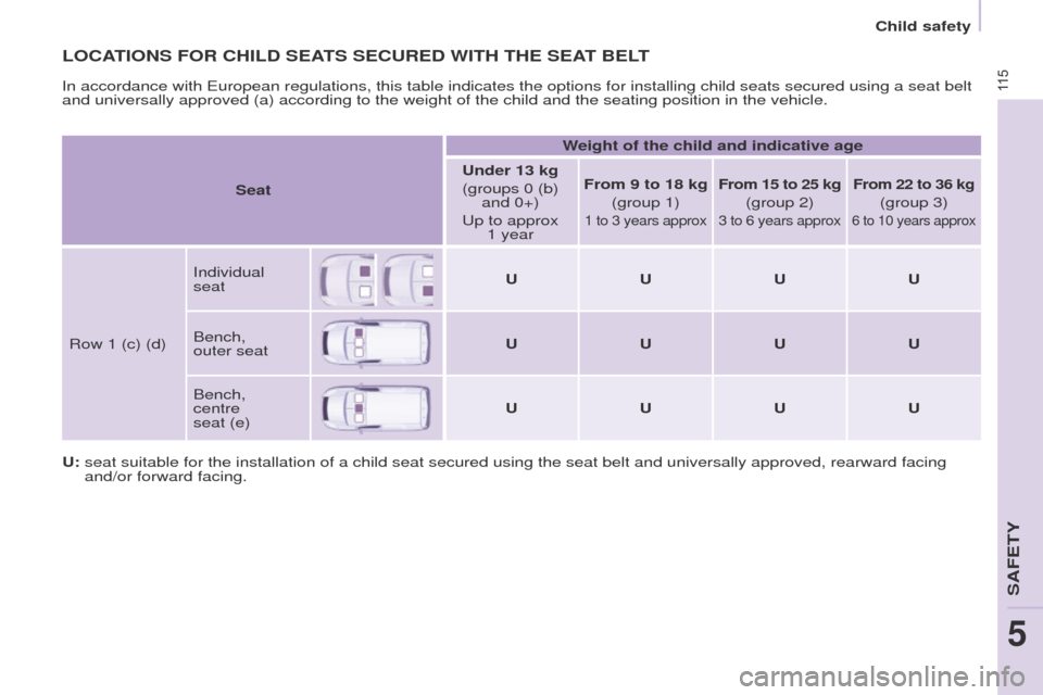 Peugeot Partner 2017  Owners Manual 11 5
Partner-2-VU_en_Chap05_Securite_ed02-2016
LOCATIONS FOR CHILD SEATS SECURED WITH THE SEAT BELT
U:  seat suitable for the installation of a child seat secured using the sea\
t belt and universally