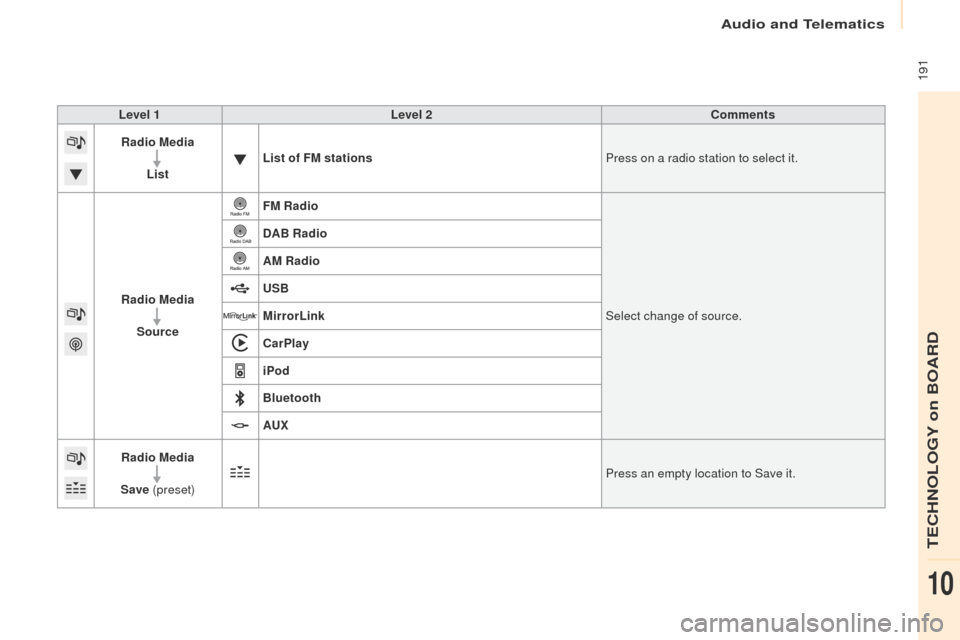 Peugeot Partner 2017  Owners Manual Audio and Telematics
 191
Partner-2-VU_en_Chap10a_SMEGplus_ed02-2016
Level 1Level 2 Comments
Radio Media
List List of FM stations
Press on a radio station to select it.
Radio Media Source FM Radio
Sel