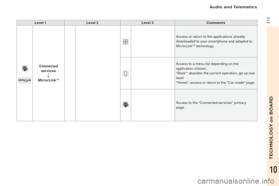 Peugeot Partner 2017 Owners Guide Audio and Telematics
 213
Partner-2-VU_en_Chap10a_SMEGplus_ed02-2016
Level 1Level 2 Level 3 Comments
Connected  services
MirrorLink
TM
Access or return to the applications already 
downloaded to your 