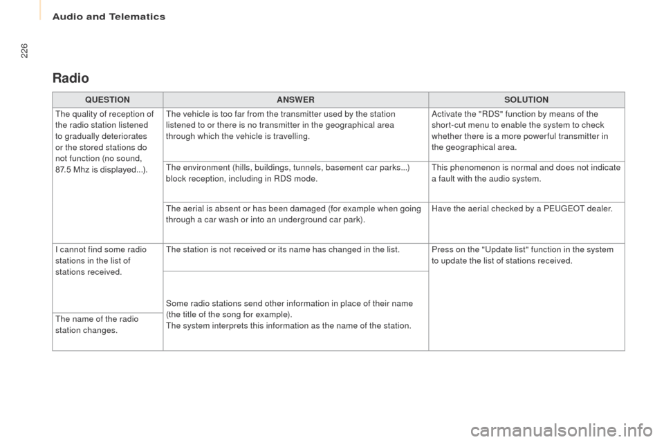 Peugeot Partner 2017  Owners Manual Audio and Telematics
226
Partner-2-VU_en_Chap10a_SMEGplus_ed02-2016
Radio
QUESTIONANSWER SOLUTION
The quality of reception of 
the radio station listened 
to gradually deteriorates 
or the stored stat