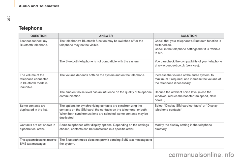 Peugeot Partner 2017 Owners Guide Audio and Telematics
230
Partner-2-VU_en_Chap10a_SMEGplus_ed02-2016
QUESTIONANSWER SOLUTION
I cannot connect my 
Bluetooth telephone. The telephones Bluetooth function may be switched off or the 
tel