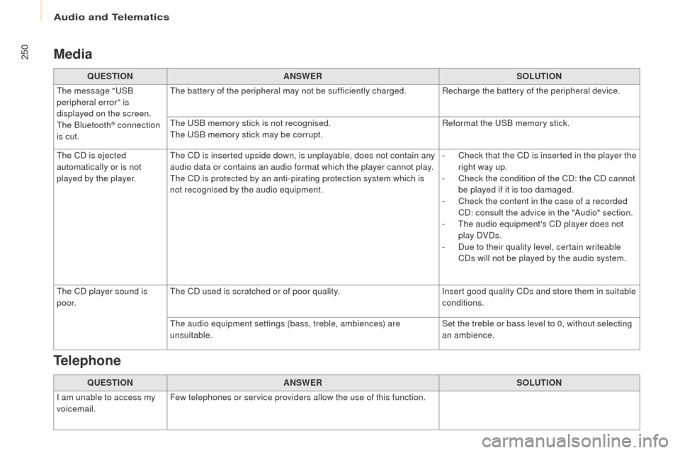 Peugeot Partner 2017 Owners Guide Audio and Telematics
250
Partner-2-VU_en_Chap10b_RD45_ed02-2016
Media
QUESTIONANSWER SOLUTION
The message "USB 
peripheral error" is 
displayed on the screen.
The Bluetooth
® connection 
is cut. The 