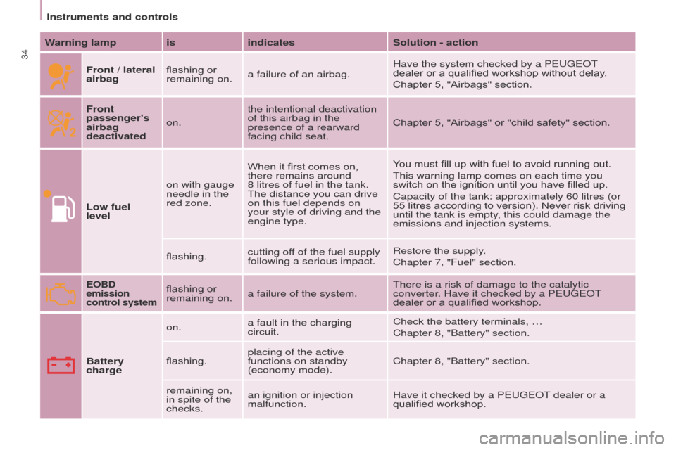 Peugeot Partner 2017  Owners Manual 34
Partner-2-VU_en_Chap03_Pret-a-partir_ed02-2016
Instruments and controls
Warning lamp is indicatesSolution - action
Front / lateral 
airbag flashing or 
remaining on.
a failure of an airbag. Have th