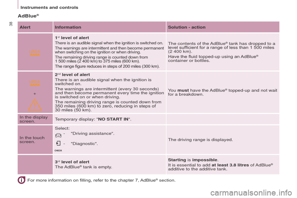 Peugeot Partner 2017  Owners Manual  
+
38
Partner-2-VU_en_Chap03_Pret-a-partir_ed02-2016
Instruments and controlsFor more information on filling, refer to the chapter 7, AdBlue
® section.
AdBlue®
Alert Information Solution - action
1