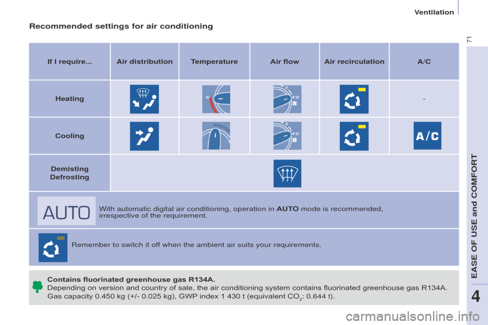 Peugeot Partner 2017  Owners Manual 71
Partner-2-VU_en_Chap04_Ergonomie_ed02-2016
Recommended settings for air conditioning
If I require... Air distribution TemperatureAir flowAir recirculation A/C
Heating -
Cooling
Demisting 
Defrostin