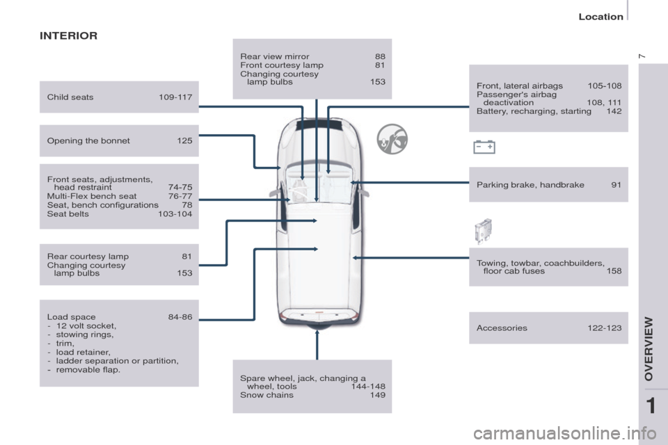 Peugeot Partner 2017  Owners Manual 7
Location
Partner-2-VU_en_Chap01_vue-ensemble_ed02-2016
INTERIOR
Rear view mirror 88
Front courtesy lamp  81
Changing courtesy 
 
lamp bulbs
 
153
Spare wheel, jack, changing a  wheel, tools

 
144-1