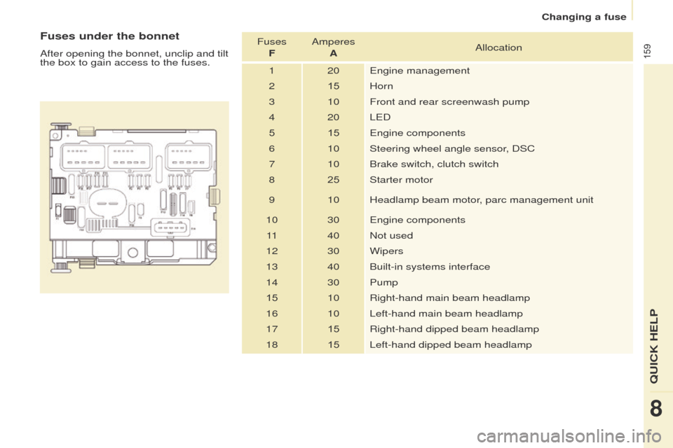 Peugeot Partner 2017  Owners Manual - RHD (UK, Australia) 159
Partner-2-VU_en_Chap08_Aide-rapide_ed02-2016
Fuses under the bonnet
After opening the bonnet, unclip and tilt 
the box to gain access to the fuses.Fuses 
F Amperes 
A Allocation
1 20 Engine manage