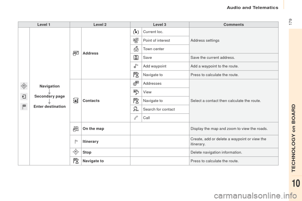 Peugeot Partner 2017  Owners Manual - RHD (UK, Australia) Audio and Telematics
 179
Partner-2-VU_en_Chap10a_SMEGplus_ed02-2016
Level 1Level 2 Level 3 Comments
Navigation
Secondary page
Enter destination Address
Current loc.
Address settings
Point of interest