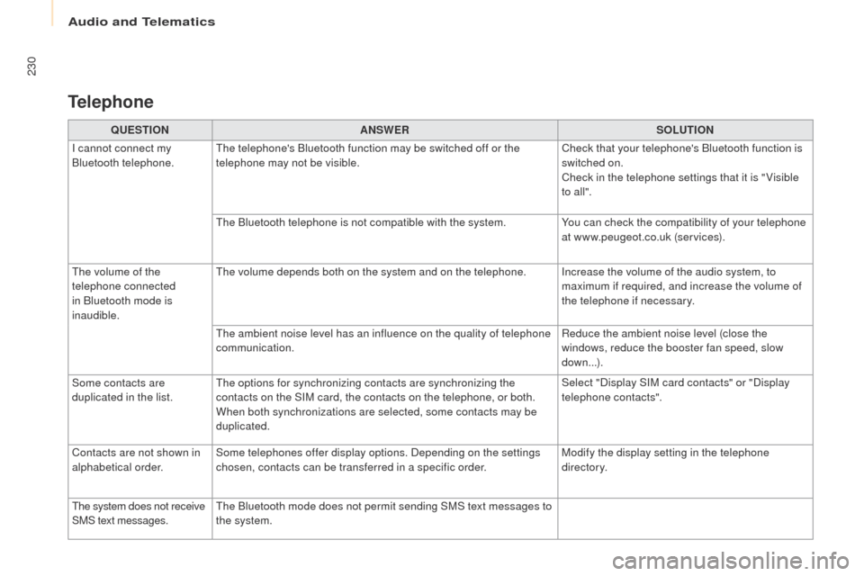Peugeot Partner 2017 Owners Manual - RHD (UK, Australia) Audio and Telematics
230
Partner-2-VU_en_Chap10a_SMEGplus_ed02-2016
QUESTIONANSWER SOLUTION
I cannot connect my
Bluetooth telephone. The telephones Bluetooth function may be switched off or the
tel Peugeot Partner 2017 Owners Manual - RHD (UK, Australia) Audio and Telematics
230
Partner-2-VU_en_Chap10a_SMEGplus_ed02-2016
QUESTIONANSWER SOLUTION
I cannot connect my
Bluetooth telephone. The telephones Bluetooth function may be switched off or the
tel