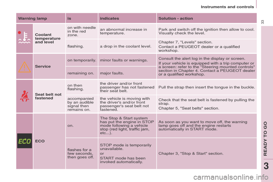 Peugeot Partner 2017  Owners Manual - RHD (UK, Australia) 33
Partner-2-VU_en_Chap03_Pret-a-partir_ed02-2016
Instruments and controls
Warning lamp is indicatesSolution - action
Coolant 
temperature 
and level on with needle 
in the red 
zone.
an abnormal incr