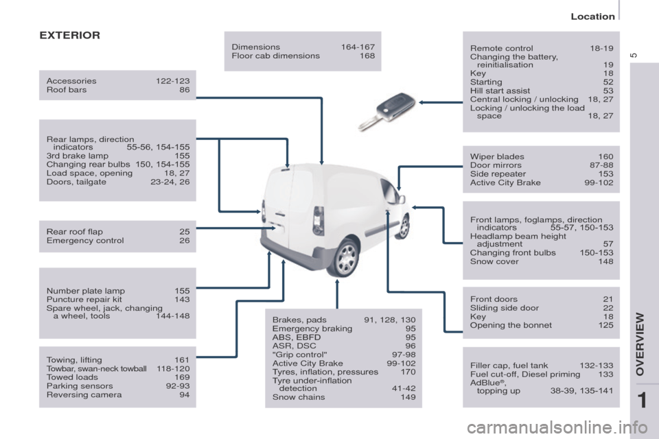 Peugeot Partner 2017  Owners Manual - RHD (UK, Australia) 5
Location
Partner-2-VU_en_Chap01_vue-ensemble_ed02-2016
ExTERIOR
Remote control 18-19
Changing the battery , 
reinitialisation
 
19
Key

 
18
Starting

 
52
Hill start assist

 
53
Central locking / 