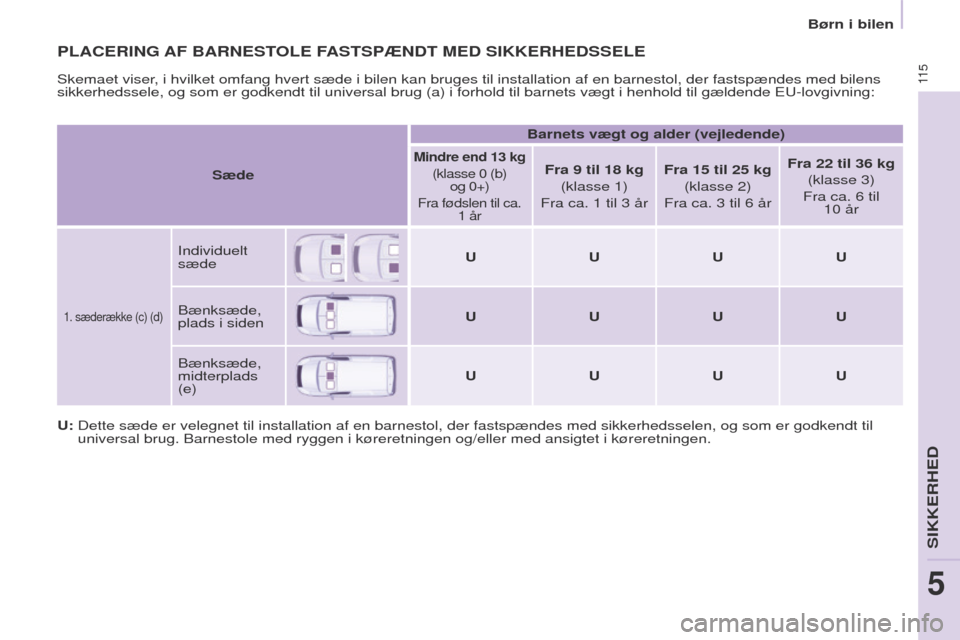 Peugeot Partner 2017 Instruktionsbog (in Danish) 11 5
Partner-2-Vu_da_Chap05_Securite_ed02-2016
PLACERING AF BARNESTOLE FASTSPÆNDT MED SIKKERHEDSSELE
U: Dette sæde er velegnet til installation af en barnestol, der fastspæ\
ndes med sikker Peugeot Partner 2017 Instruktionsbog (in Danish) 11 5
Partner-2-Vu_da_Chap05_Securite_ed02-2016
PLACERING AF BARNESTOLE FASTSPÆNDT MED SIKKERHEDSSELE
U: Dette sæde er velegnet til installation af en barnestol, der fastspæ\
ndes med sikker