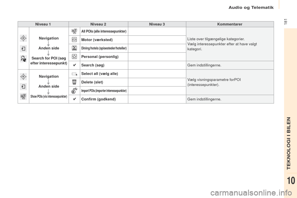 Peugeot Partner 2017 Instruktionsbog (in Danish) Audio og Telematik
181
Partner-2-Vu_da_Chap10a_SMegplus_ed02-2016
Niveau 1Niveau 2 Niveau 3 Kommentarer
Navigation
Anden side
Search for POI (søg
efter interessepunkt)
All POIs (alle interessepun Peugeot Partner 2017 Instruktionsbog (in Danish) Audio og Telematik
181
Partner-2-Vu_da_Chap10a_SMegplus_ed02-2016
Niveau 1Niveau 2 Niveau 3 Kommentarer
Navigation
Anden side
Search for POI (søg
efter interessepunkt)
All POIs (alle interessepun