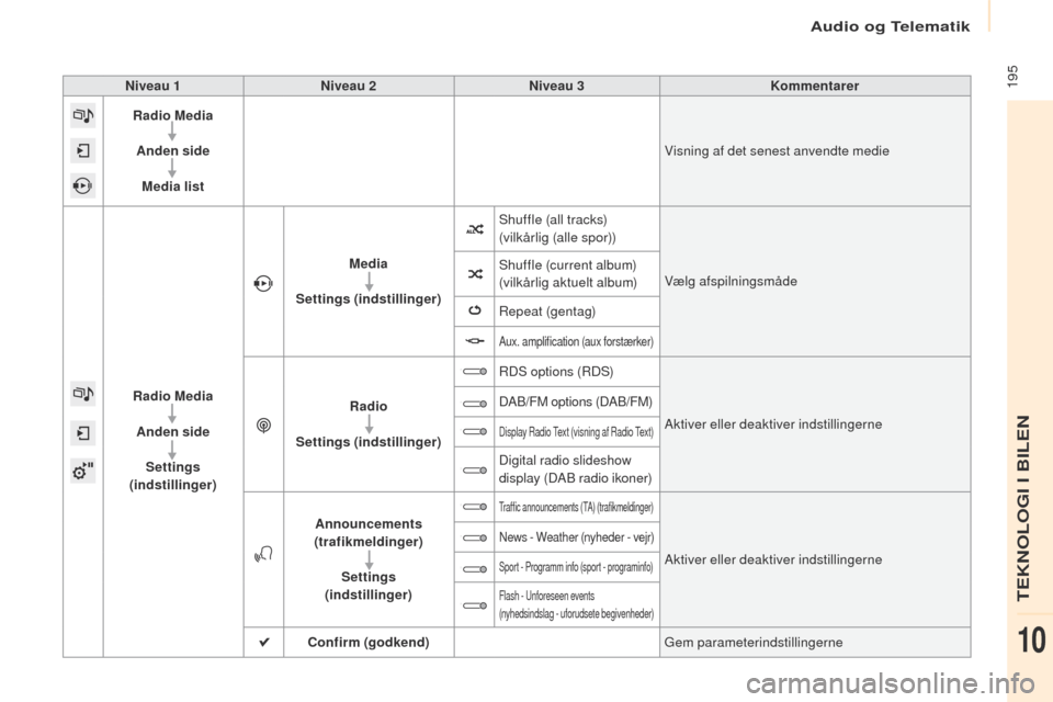 Peugeot Partner 2017 Instruktionsbog (in Danish) Audio og Telematik
195
Partner-2-Vu_da_Chap10a_SMegplus_ed02-2016
Niveau 1Niveau 2 Niveau 3 Kommentarer
Radio Media
Anden side Media list Visning af det senest anvendte medie
Radio Media Anden side S Peugeot Partner 2017 Instruktionsbog (in Danish) Audio og Telematik
195
Partner-2-Vu_da_Chap10a_SMegplus_ed02-2016
Niveau 1Niveau 2 Niveau 3 Kommentarer
Radio Media
Anden side Media list Visning af det senest anvendte medie
Radio Media Anden side S
