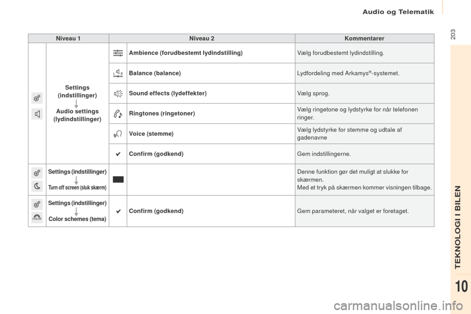 Peugeot Partner 2017 Instruktionsbog (in Danish) Audio og Telematik
203
Partner-2-Vu_da_Chap10a_SMegplus_ed02-2016
Niveau 1Niveau 2 Kommentarer
Settings
(indstillinger)
Audio settings
(lydindstillinger) Ambience
(forudbestemt lydindstilling) V Peugeot Partner 2017 Instruktionsbog (in Danish) Audio og Telematik
203
Partner-2-Vu_da_Chap10a_SMegplus_ed02-2016
Niveau 1Niveau 2 Kommentarer
Settings
(indstillinger)
Audio settings
(lydindstillinger) Ambience
(forudbestemt lydindstilling) V