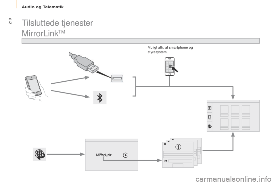 Peugeot Partner 2017  Instruktionsbog (in Danish) Audio og Telematik
210
Partner-2-Vu_da_Chap10a_SMegplus_ed02-2016
MirrorLinktM
Muligt afh. af smartphone og 
styresystem.
tilsluttede tjenester  