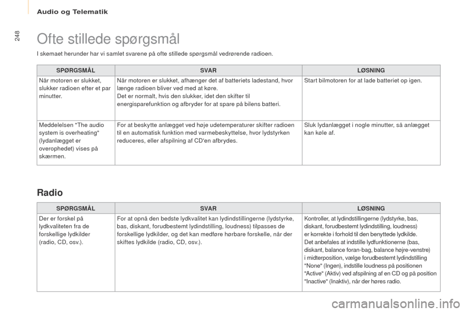 Peugeot Partner 2017  Instruktionsbog (in Danish) Audio og Telematik
248
Partner-2-Vu_da_Chap10b_RD45_ed02-2016
I skemaet herunder har vi samlet svarene på ofte stillede spørgsmål vedrørende radioen.SPØRGSMÅL SVA R LØSNING
Når motoren er sluk