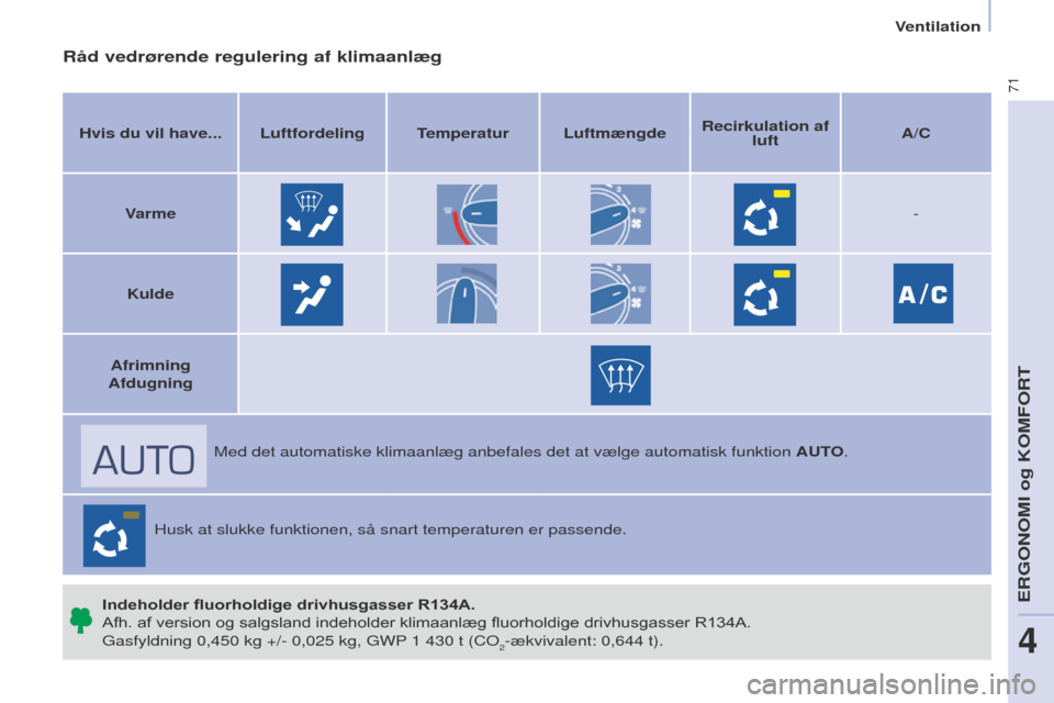 Peugeot Partner 2017  Instruktionsbog (in Danish) 71
Partner-2-Vu_da_Chap04_ergonomie_ed02-2016
Råd vedrørende regulering af klimaanlæg
Hvis du vil have... Luftfordeling Temperatur LuftmængdeRecirkulation af 
luft A/C
Varme -
Kulde
Afrimning
Afdu