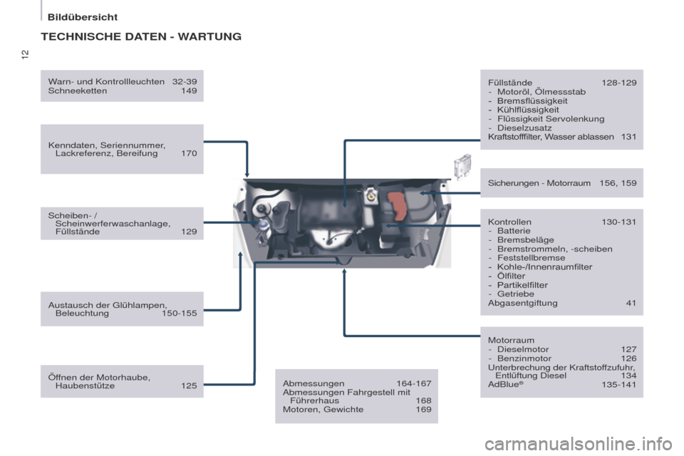 Peugeot Partner 2017  Betriebsanleitung (in German) 12
Bildübersicht
Partner-2-VU_de_Chap01_vue-ensemble_ed02-2016
TECHNISCHE DATEN - WARTUNG
Kenndaten, Seriennummer, Lackreferenz, Bereifung  170
Scheiben- /  Scheinwerferwaschanlage, 
Füllstände
  1