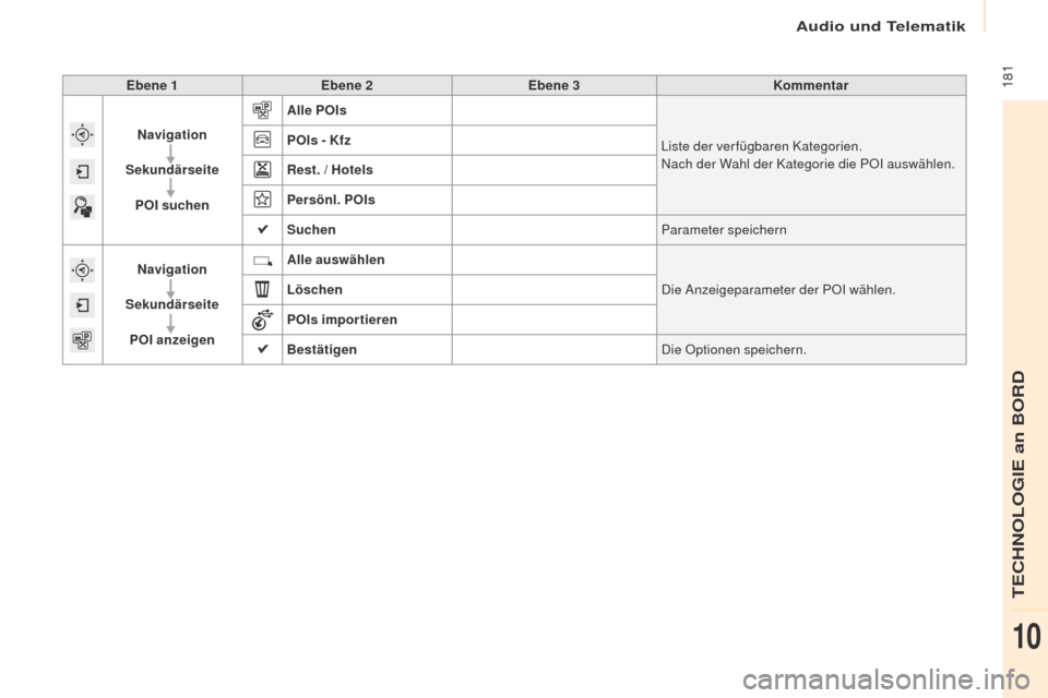 Peugeot Partner 2017 Betriebsanleitung (in German) Audio und Telematik
181
Partner-2-VU_de_Chap10a_SMEGplus_ed02-2016
Ebene 1Ebene 2 Ebene 3 Kommentar
Navigation
Sekundärseite POI suchen Alle POIs
Liste der verfügbaren Kategorien.
Nach der Wahl der Peugeot Partner 2017 Betriebsanleitung (in German) Audio und Telematik
181
Partner-2-VU_de_Chap10a_SMEGplus_ed02-2016
Ebene 1Ebene 2 Ebene 3 Kommentar
Navigation
Sekundärseite POI suchen Alle POIs
Liste der verfügbaren Kategorien.
Nach der Wahl der