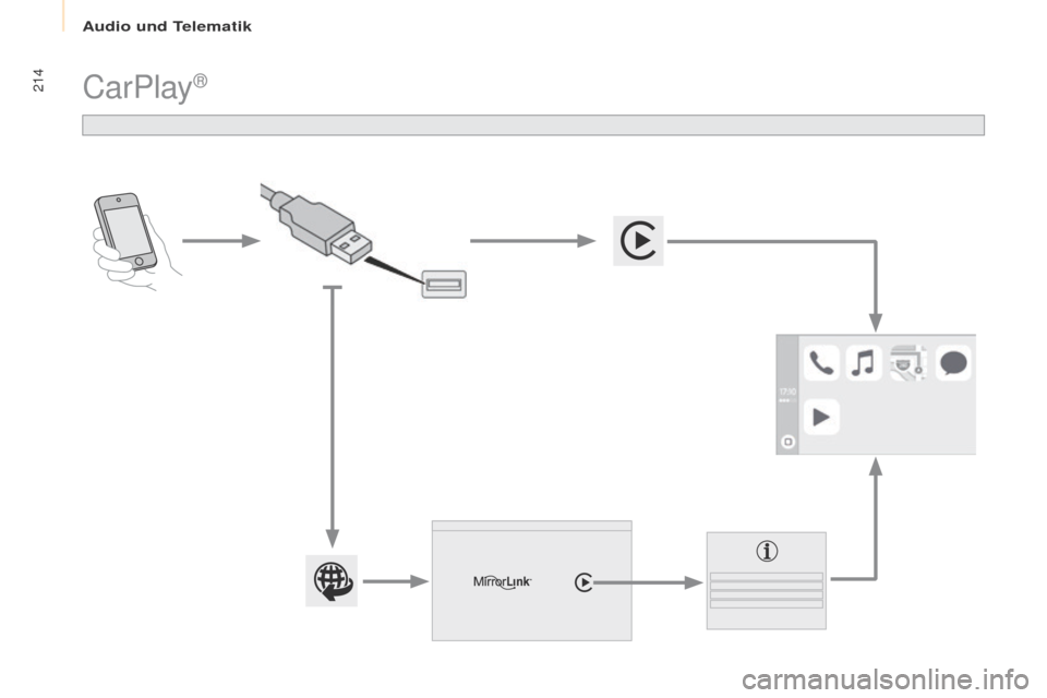 Peugeot Partner 2017  Betriebsanleitung (in German) Audio und Telematik
214
Partner-2-VU_de_Chap10a_SMEGplus_ed02-2016
CarPlay®  