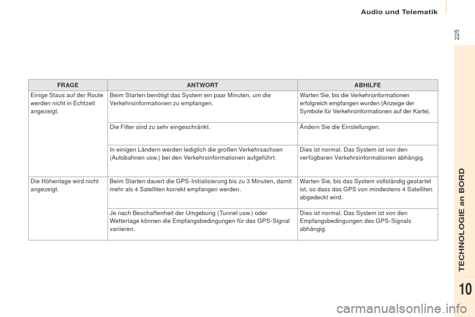 Peugeot Partner 2017 Betriebsanleitung (in German) Audio und Telematik
225
Partner-2-VU_de_Chap10a_SMEGplus_ed02-2016
FR AGEANTWORT ABHILFE
Einige Staus auf der Route
werden nicht in Echtzeit
angezeigt. Beim Starten benötigt das System ein paar Mi Peugeot Partner 2017 Betriebsanleitung (in German) Audio und Telematik
225
Partner-2-VU_de_Chap10a_SMEGplus_ed02-2016
FR AGEANTWORT ABHILFE
Einige Staus auf der Route
werden nicht in Echtzeit
angezeigt. Beim Starten benötigt das System ein paar Mi