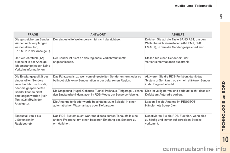 Peugeot Partner 2017  Betriebsanleitung (in German)  249
Partner-2-VU_de_Chap10b_RD45_ed02-2016
FR AGEANTWORT ABHILFE
Die gespeicherten Sender 
können nicht empfangen 
werden (kein Ton, 
87,5
 
MHz in der Anzeige...). Der eingestellte Wellenbereich is