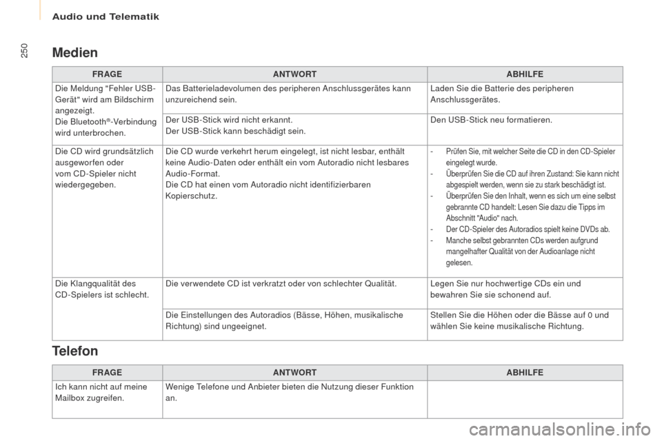 Peugeot Partner 2017  Betriebsanleitung (in German) 250
Partner-2-VU_de_Chap10b_RD45_ed02-2016
Medien
FR AGEANTWORT ABHILFE
Die Meldung "Fehler USB-
Gerät" wird am Bildschirm 
angezeigt.
Die Bluetooth
®-Verbindung 
wird unterbrochen. Das Batterielade