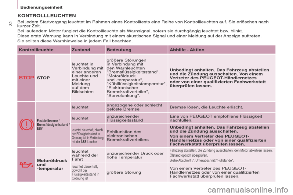 Peugeot Partner 2017  Betriebsanleitung (in German) 32
Partner-2-VU_de_Chap03_Pret-a-partir_ed02-2016
Bedienungseinheit
KONTROLLLEUCHTEN
Kontrollleuchte Zustand BedeutungAbhilfe - Aktion
STOP leuchtet in 
Verbindung mit 
einer anderen 
Leuchte und 
mit