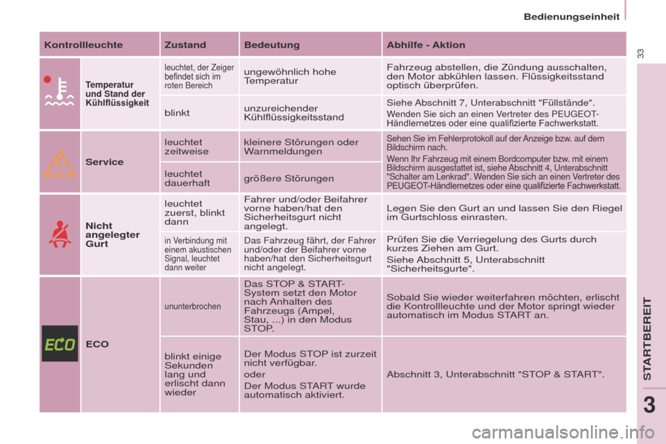 Peugeot Partner 2017  Betriebsanleitung (in German) 33
Partner-2-VU_de_Chap03_Pret-a-partir_ed02-2016
Bedienungseinheit
Kontrollleuchte Zustand Bedeutung Abhilfe - Aktion
Temperatur 
und Stand der 
Kühlflüssigkeit
leuchtet, der Zeiger 
befindet
	 sic