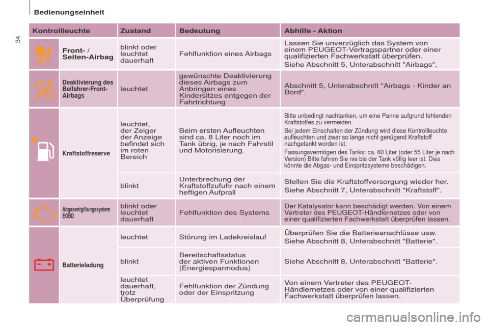 Peugeot Partner 2017  Betriebsanleitung (in German) 34
Partner-2-VU_de_Chap03_Pret-a-partir_ed02-2016
Bedienungseinheit
Kontrollleuchte Zustand Bedeutung Abhilfe - Aktion
Front- / 
Seiten-Airbag blinkt oder 
leuchtet 
dauerhaft
Fehlfunktion  eines Airb