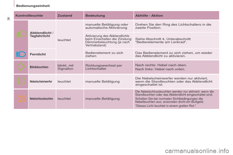 Peugeot Partner 2017  Betriebsanleitung (in German) 36
Partner-2-VU_de_Chap03_Pret-a-partir_ed02-2016
Bedienungseinheit
Kontrollleuchte Zustand Bedeutung Abhilfe - Aktion
Abblendlicht / 
T agfahrlicht
leuchtet manuelle Betätigung oder 
automatische Ak