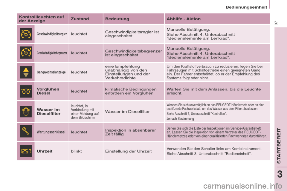 Peugeot Partner 2017  Betriebsanleitung (in German) 37
Partner-2-VU_de_Chap03_Pret-a-partir_ed02-2016
Bedienungseinheit
Kontrollleuchten auf 
der Anzeige Zustand Bedeutung
Abhilfe - Aktion
GeschwindigkeitsreglerleuchtetGeschwindigkeitsregler ist 
einge