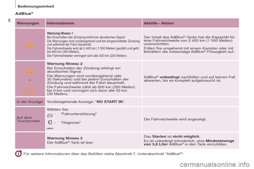 Peugeot Partner 2017  Betriebsanleitung (in German)  
+
38
Partner-2-VU_de_Chap03_Pret-a-partir_ed02-2016
BedienungseinheitFür weitere Informationen über das Befüllen siehe Abschnitt 7, Unterabschnitt "AdBlue
®".
AdBlue®
Warnungen Informationen Ab