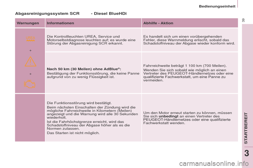 Peugeot Partner 2017  Betriebsanleitung (in German)  
+ +
39
Partner-2-VU_de_Chap03_Pret-a-partir_ed02-2016
Bedienungseinheit
Abgasreinigungssystem SCR - Diesel BlueHDi
Warnungen InformationenAbhilfe - Aktion
Die Kontrollleuchten UREA, Service und 
Mot