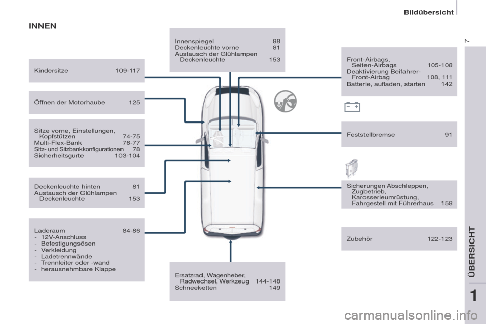 Peugeot Partner 2017  Betriebsanleitung (in German) 7
Bildübersicht
Partner-2-VU_de_Chap01_vue-ensemble_ed02-2016
INNEN
Innenspiegel 88
Deckenleuchte vorne  81
Austausch der Glühlampen  Deckenleuchte
  153
Ersatzrad, Wagenheber,  Radwechsel, Werkzeug