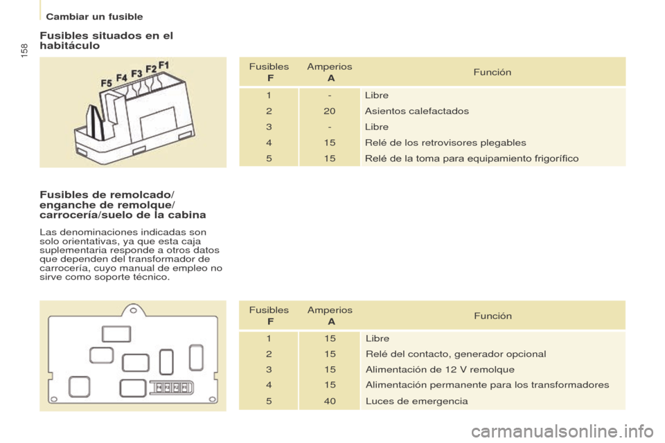 Peugeot Partner 2017  Manual del propietario (in Spanish) 158
Partner-2-VU_es_Chap08_Aide-rapide_ed02-2016
Fusibles situados en el 
habitáculo
Fusibles  F Amperios 
 A Función
1 - Libre
2 20 Asientos calefactados
3 - Libre
4 15 Relé de los retrovisores pl
