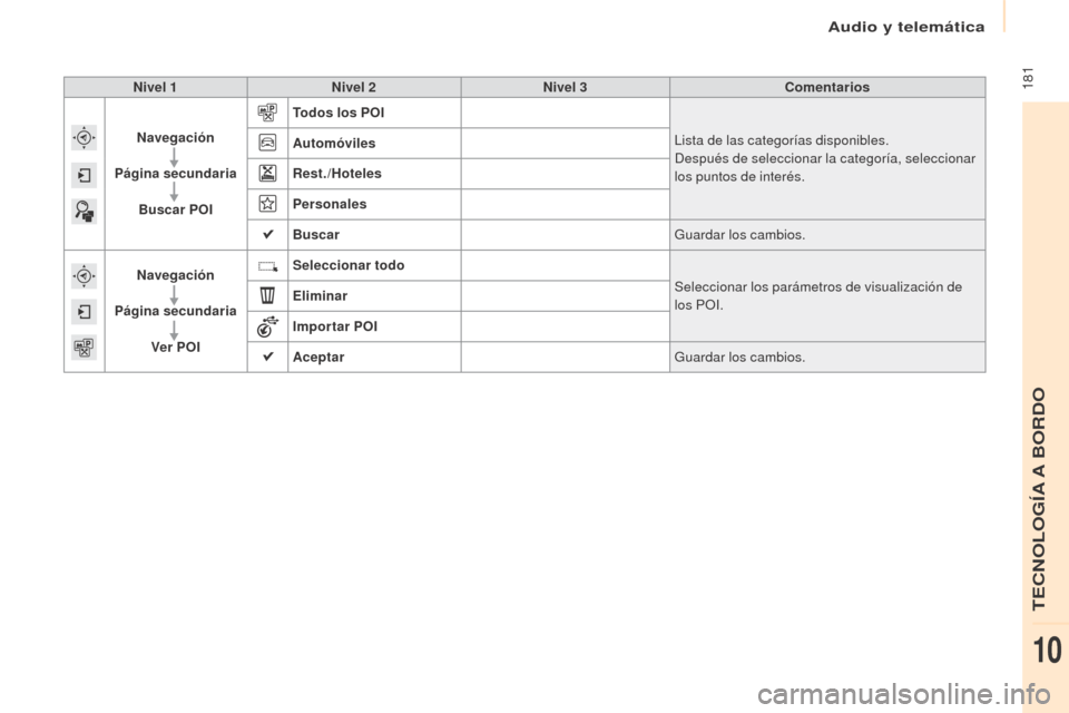 Peugeot Partner 2017  Manual del propietario (in Spanish) Audio y telemática
 181
Partner-2-VU_es_Chap10a_SMEGplus_ed02-2016
Nivel 1Nivel 2 Nivel 3 Comentarios
Navegación
Página secundaria Buscar POI Todos los POI
Lista de las categorías disponibles.
Des