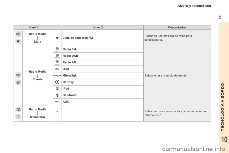 Peugeot Partner 2017  Manual del propietario (in Spanish) Audio y telemática
 191
Partner-2-VU_es_Chap10a_SMEGplus_ed02-2016
Nivel 1Nivel 2 Comentarios
Radio Media
Lista Lista de emisoras FM
Pulsar en una emisora de radio para 
seleccionarla.
Radio Media Fu