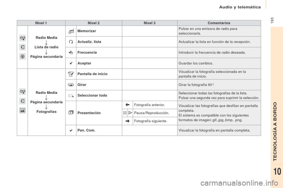 Peugeot Partner 2017 Manual del propietario (in Spanish) Audio y telemática
193
Partner-2-VU_es_Chap10a_SMEGplus_ed02-2016
Nivel 1Nivel 2 Nivel 3 Comentarios
Radio Media
Lista de radio
Página secundaria Memorizar
Pulsar en una emisora de radio para
sel Peugeot Partner 2017 Manual del propietario (in Spanish) Audio y telemática
193
Partner-2-VU_es_Chap10a_SMEGplus_ed02-2016
Nivel 1Nivel 2 Nivel 3 Comentarios
Radio Media
Lista de radio
Página secundaria Memorizar
Pulsar en una emisora de radio para
sel