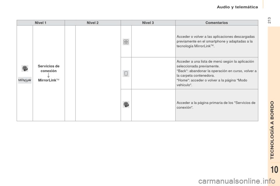Peugeot Partner 2017  Manual del propietario (in Spanish) Audio y telemática
 213
Partner-2-VU_es_Chap10a_SMEGplus_ed02-2016
Nivel 1Nivel 2 Nivel 3 Comentarios
Servicios de  conexión
MirrorLink
TM
Acceder o volver a las aplicaciones descargadas 
previament