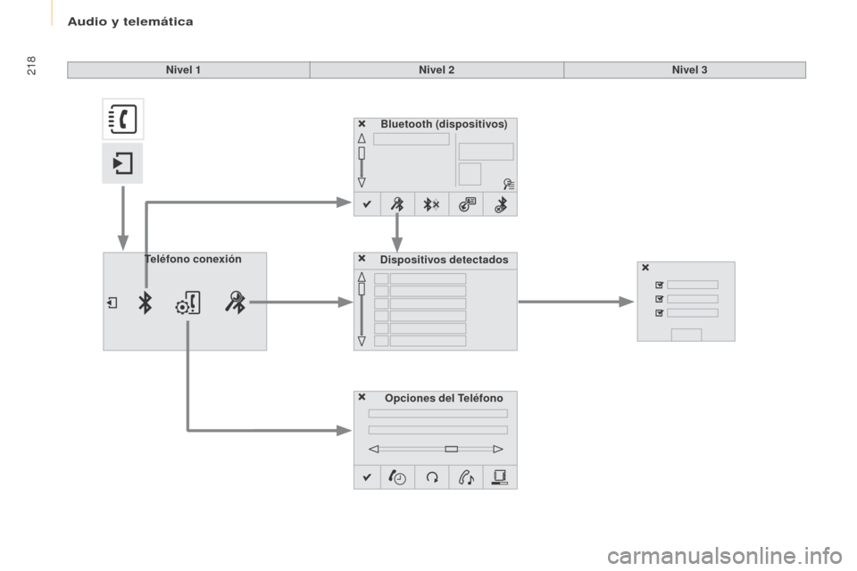 Peugeot Partner 2017  Manual del propietario (in Spanish) Audio y telemática
218
Partner-2-VU_es_Chap10a_SMEGplus_ed02-2016
Bluetooth (dispositivos)
Opciones del Teléfono
Dispositivos detectados
Teléfono
 conexión
Nivel 1
Nivel 2Nivel 3  